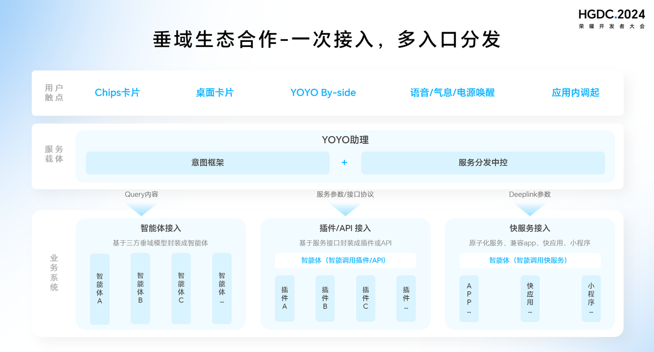 坛：YOYO升级至智能体构建更高增长的智慧服务新生态球友会体育HGDC2024 AI Agent 分论(图8)